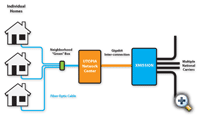 Diagram of UTOPIA neighborhood network