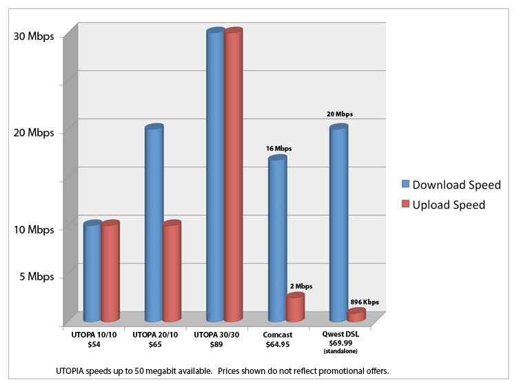 Comparison of UTOPIA with other broadband options